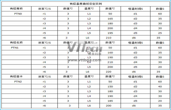 BGA芯片返修含鉛溫度曲線設(shè)置對(duì)照表