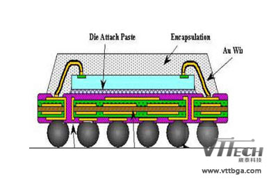 BGA封裝技術(shù)分類
