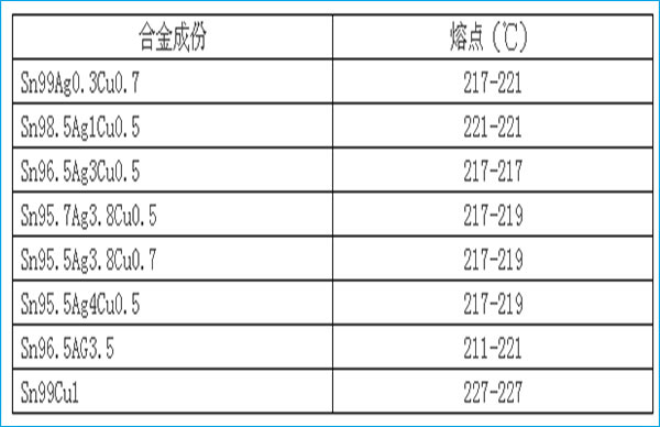 無鉛BGA芯片熔點(diǎn)溫度對(duì)照表